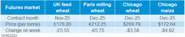 Grain Futures 02 06 2025.png